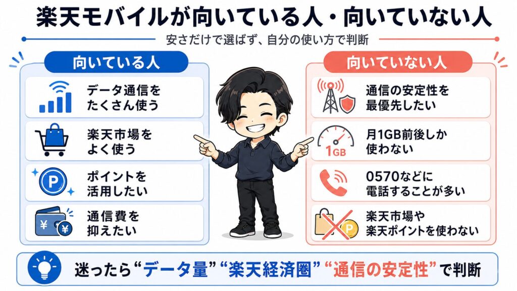 楽天モバイルがおすすめな人の特徴。通信費を下げたい人、データを多く使う人、楽天市場を使う人向けの図解