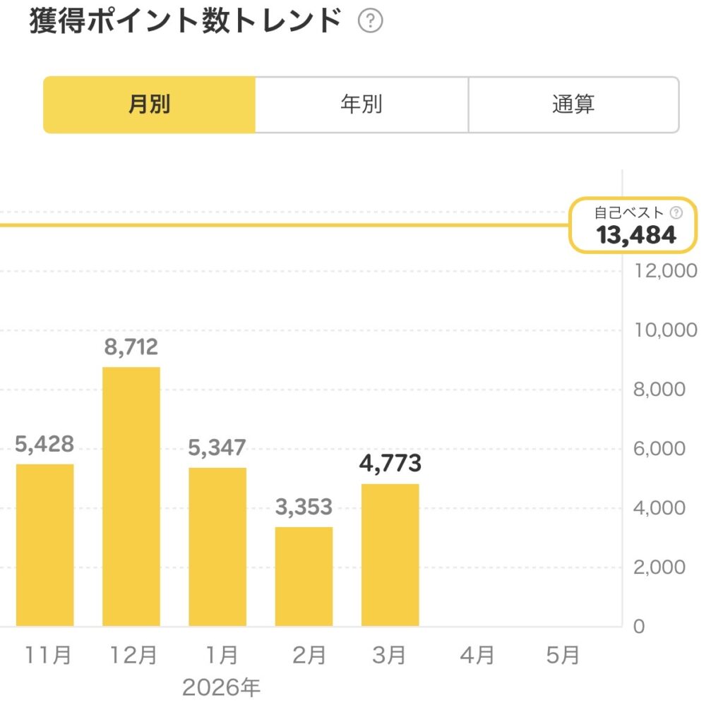 楽天ポイントクラブアプリの実績画面スクリーンショット。毎月3,000〜8,000ポイント程度が継続的に貯まっている「獲得ポイント数トレンド」のグラフと、利用可能な期間限定ポイントが3,575ポイントある状態が示されています。