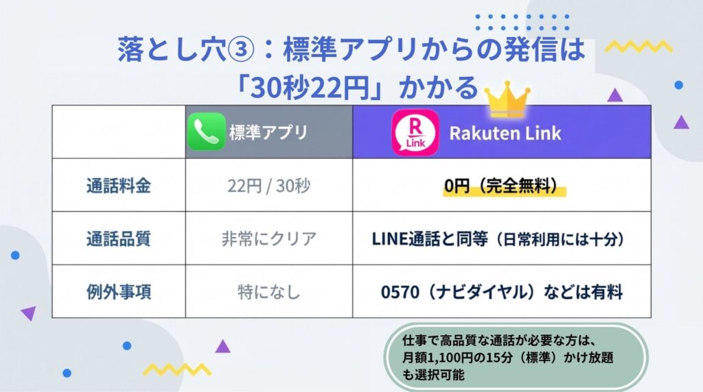 楽天モバイルで標準の電話アプリを使うと30秒22円かかる罠と、Rakuten Linkアプリを使えば国内通話が0円になる違いを比較した図解。常にRakuten Linkを使うことやナビダイヤル等への注意を促しています。