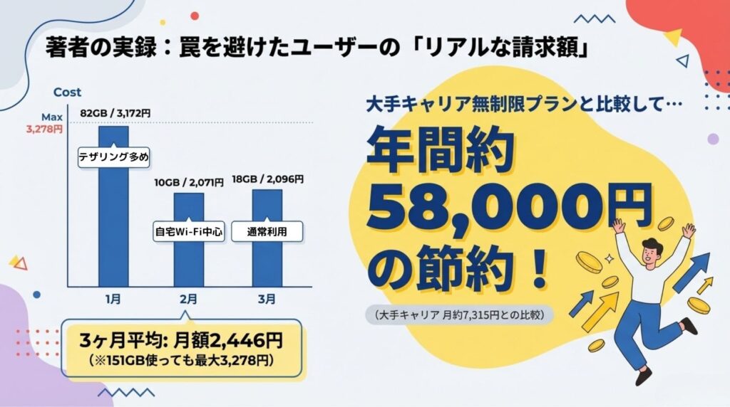 著者の楽天モバイルのリアルな請求額を示すグラフ。1月は82GBで3,172円、2月は10GBで2,071円、3月は18GBで2,096円で、3ヶ月平均は月額2,446円でした。大手キャリアの無制限プラン（月約7,315円）と比較して、年間約58,000円の節約になった実績を解説しています。