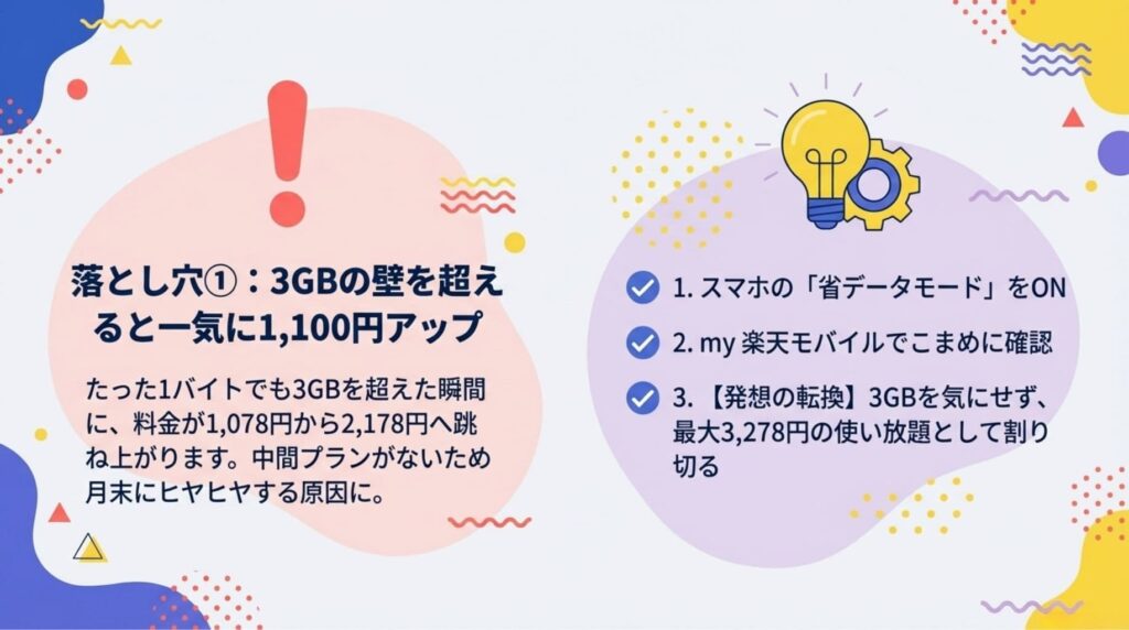 楽天モバイルで3GBを超えると料金が1,078円から2,178円に上がる落とし穴と、省データモードの活用や使い放題と割り切るなどの3つの対策をまとめた図解。