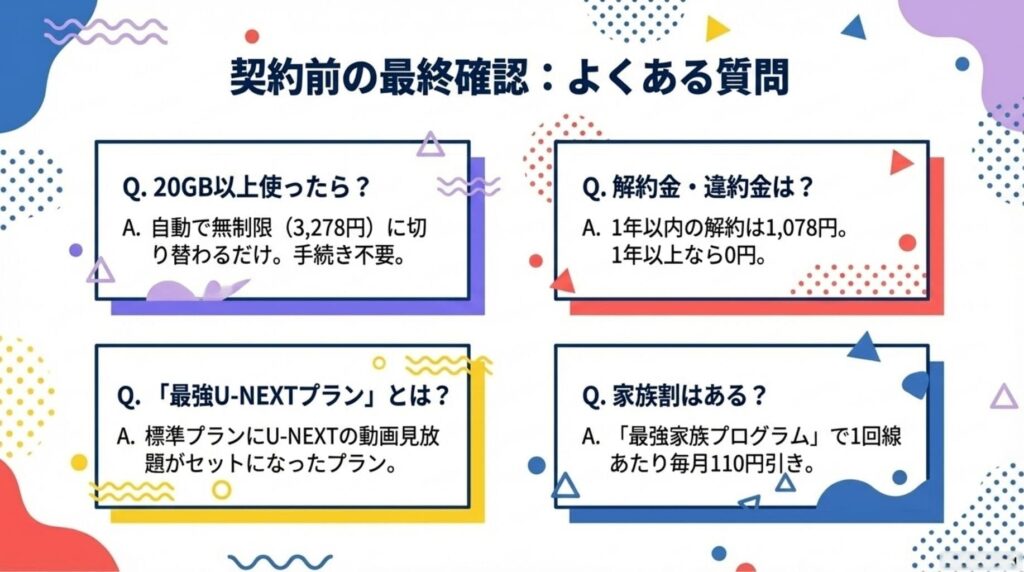 楽天モバイル契約前の最終確認として、よくある質問4つをまとめた図解。20GB超過時の自動無制限切り替え、1年以内の解約金1,078円、最強U-NEXTプランの内容、最強家族プログラムによる110円引きについて回答しています。