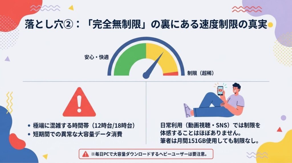 楽天モバイル「完全無制限」の裏にある速度制限の真実の図解。混雑する時間帯や短期間での大容量データ消費で制限がかかる可能性がある一方、動画視聴やSNSなどの日常利用ではほぼ制限を体感しないことを示しています。