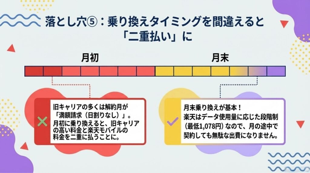 楽天モバイルへの乗り換えタイミングを間違えると二重払いになる落とし穴を解説した図解。月初に乗り換えると旧キャリアで満額請求されるため、データ段階制の楽天モバイルへは月末乗り換えが基本であることを示しています。