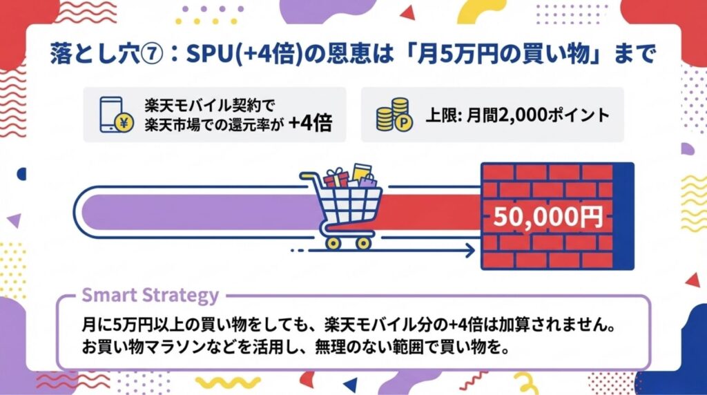 楽天モバイル契約によるSPU+4倍の恩恵が「月5万円の買い物（上限月間2,000ポイント）」までであると解説した図解。5万円の壁を越えると加算されないため、お買い物マラソンなどを活用し無理のない範囲で買い物をするよう推奨しています。