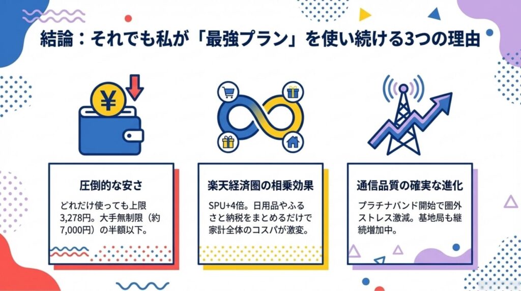 筆者が楽天モバイルの「最強プラン」を使い続ける3つの理由の図解。上限3,278円という圧倒的な安さ、SPU+4倍など楽天経済圏の相乗効果、プラチナバンド開始による通信品質の進化を結論としてまとめています。