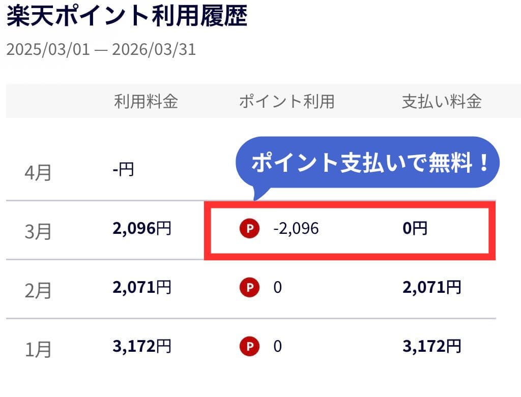 楽天モバイルの月額料金を楽天ポイントで支払った履歴画面のスクリーンショット。3月の利用料金2,096円に対して2,096ポイントを充当し、実際の支払額が「0円(無料)」になっていることが赤枠と吹き出しで強調されています。