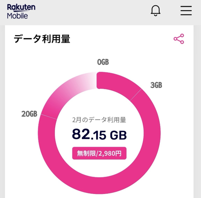 my 楽天モバイルアプリのデータ利用量画面のスクリーンショット。2月のデータ利用量が82.15GBに達しているものの、「無制限/2,980円」という表示の通り、どれだけデータを使っても月額料金が上限の2,980円(税抜)に収まっている実績を示しています。