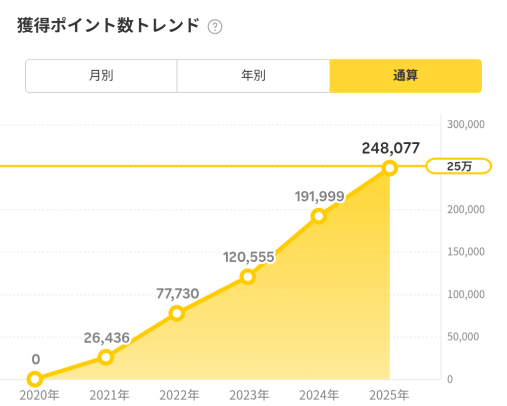 通算獲得ポイント