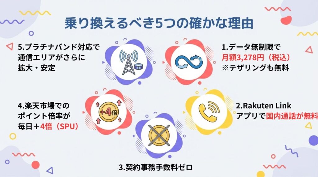 楽天モバイルへ乗り換えるべき5つの理由をまとめた図解。データ無制限で月額3,278円、Rakuten Linkアプリで国内通話無料、契約事務手数料ゼロ、楽天市場でのポイント倍率アップ（SPU+4倍）、プラチナバンド対応によるエリア拡大・安定の5つのメリットが描かれています。