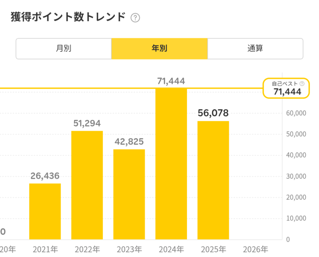 獲得ポイントのトレンド
