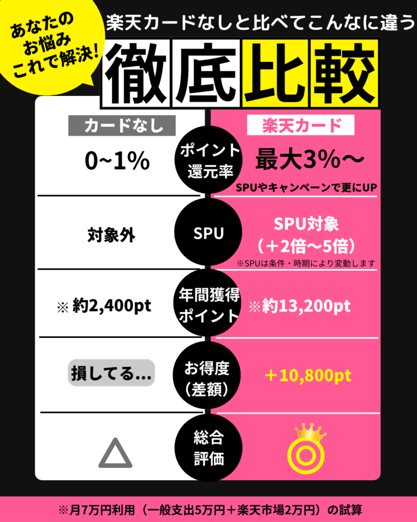 楽天カードと他カードの比較