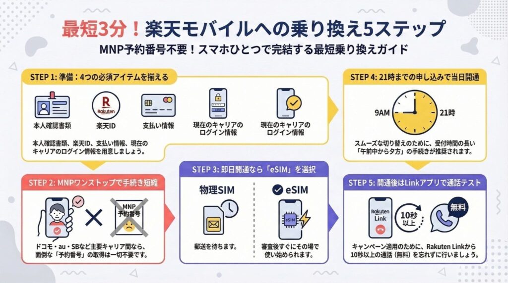 スマホひとつで完結する楽天モバイルへの乗り換え5ステップを図解。必須アイテムの準備、MNPワンストップでの手続き、即日開通可能なeSIMの選択、21時までの申し込み、開通後のRakuten Linkでの10秒通話テストまでの流れをまとめています。