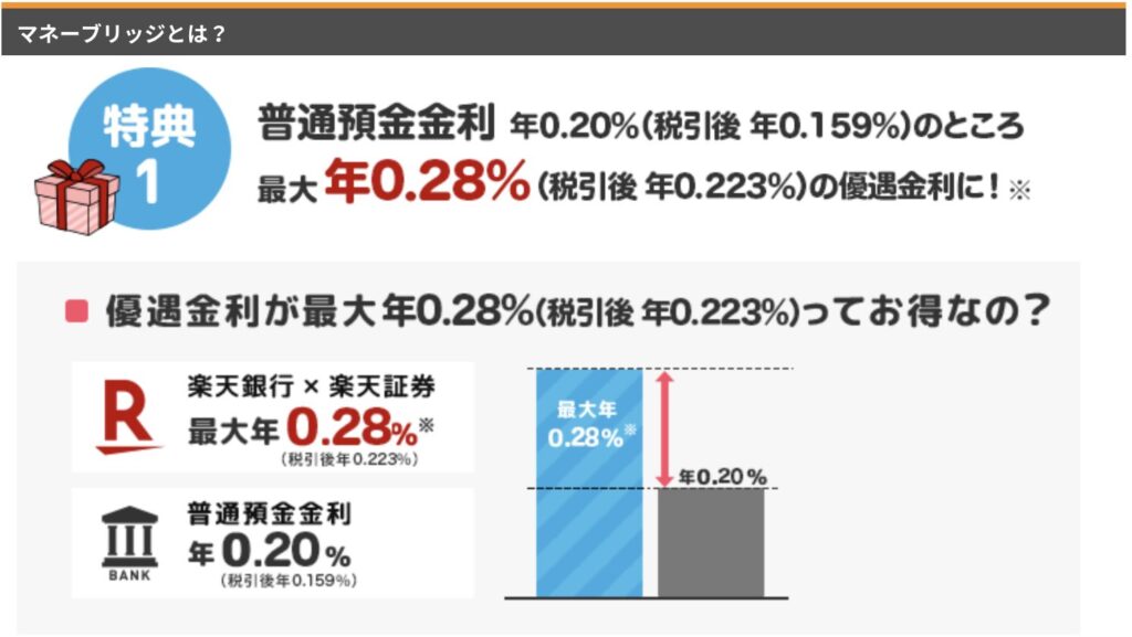 マネーブリッチの金利について