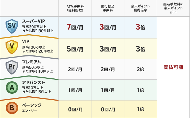 ハッピープログラムでは5つのステージをご用意!「ベーシック」「アドバンスト」「プレミアム」「VIP」「スーパーVIP」の5種類の会員ステージを設定