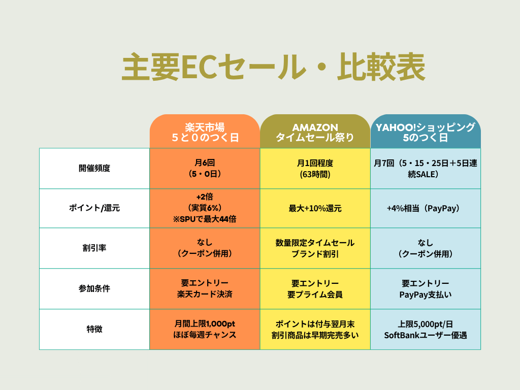 楽天とAmazon・Yahoo!のECセール比較を示す図解