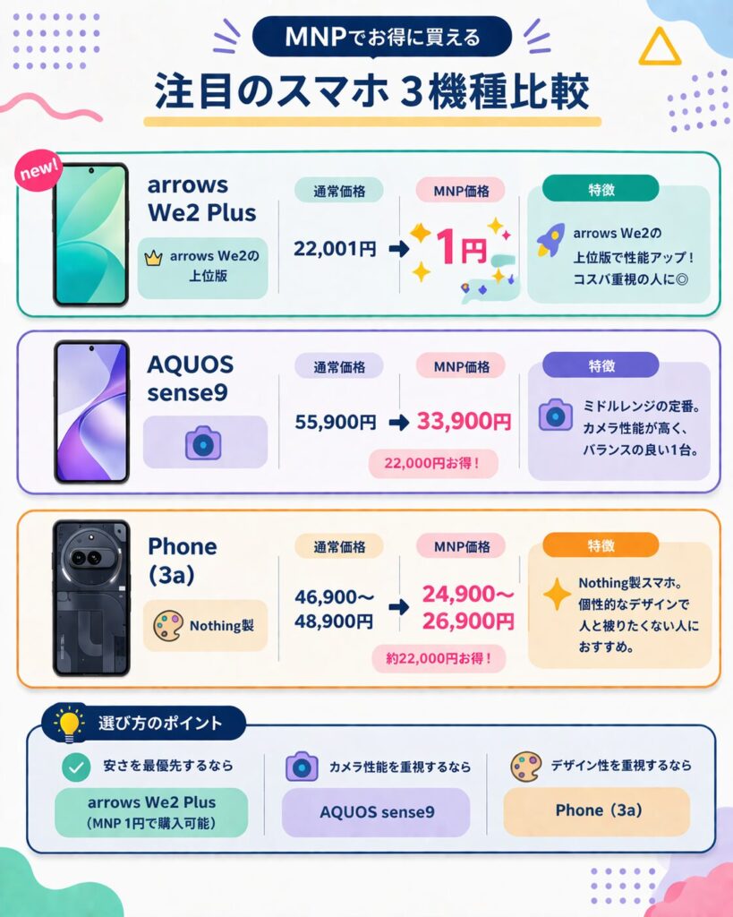 機種名
通常価格
MNP価格
特徴
arrows We2 Plus
—
値引きあり
arrows We2の上位版。性能アップ
AQUOS sense9
55,900円
33,900円
ミドルレンジの定番。カメラ性能が高い
Phone (3a)
46,900〜48,900円
24,900〜26,900円
Nothing製。デザイン重視の人向け