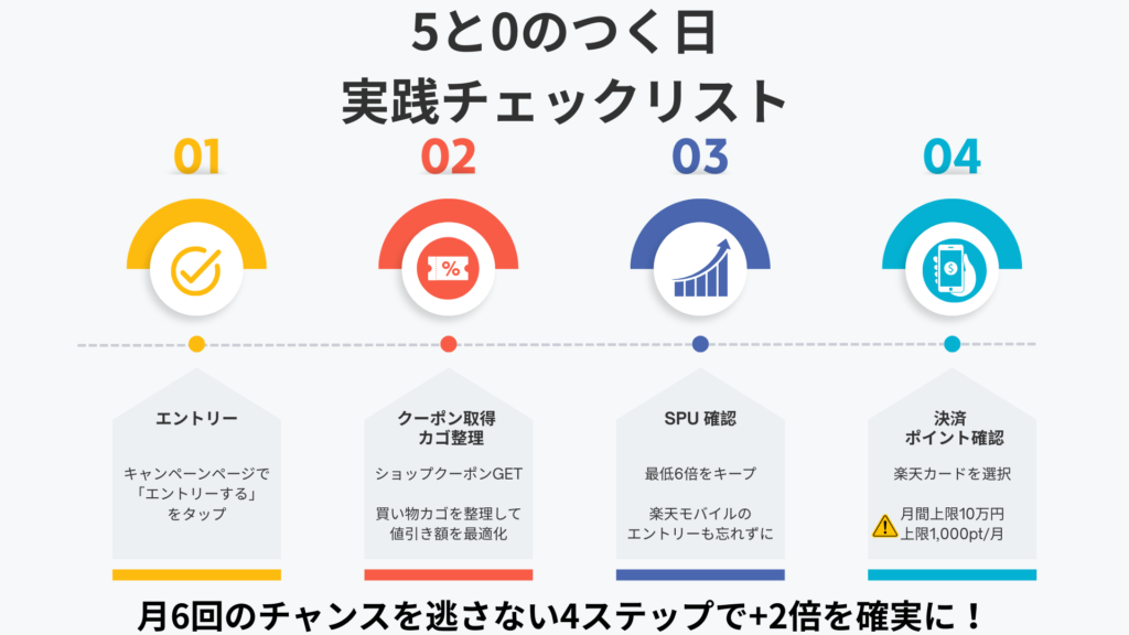 楽天市場「5と0のつく日」キャンペーンを逃さないための4ステップチェックリスト(エントリー→クーポン取得→SPU確認→決済確認)