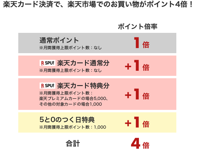 5と0のつく日のポイント内訳