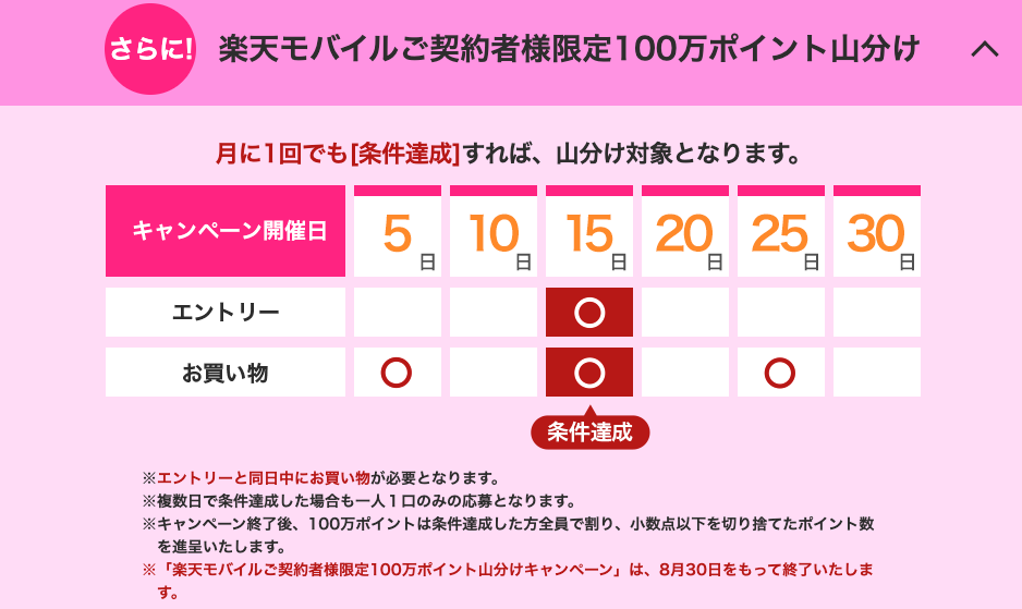 楽天モバイル契約者限定。
100万ポイント山分けキャンペーン(~2025/08/30予定)