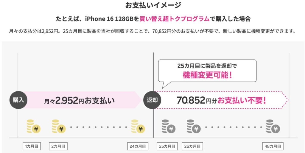 楽天モバイル買い替え超特プログラム支払い詳細