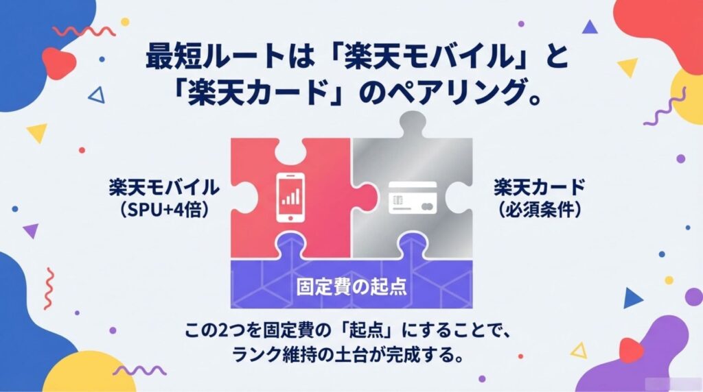 楽天ダイヤモンド会員維持の最短ルートとして、楽天モバイル（SPU最大+4倍）と楽天カードのペアリングを推奨する図解。この2つを固定費の「起点」に設定することで、ランクを無意識にキープする土台が完成することをパズルのピースで表現している。