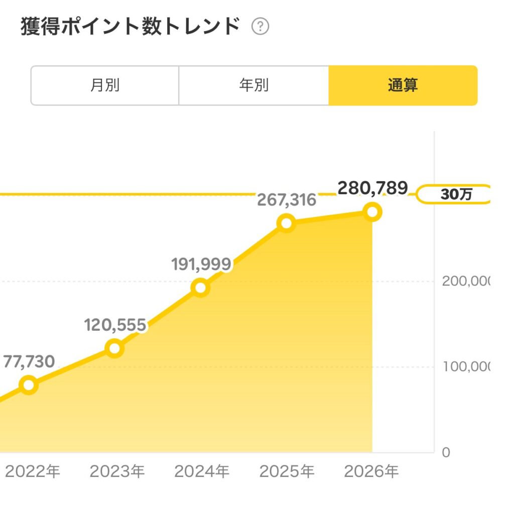 楽天ポイントクラブの獲得ポイント数トレンド画面。2022年から2026年にかけて右肩上がりにポイントが増え、累計で28万ポイントを獲得している実績を示すスクリーンショット。楽天経済圏活用の具体的エビデンス。