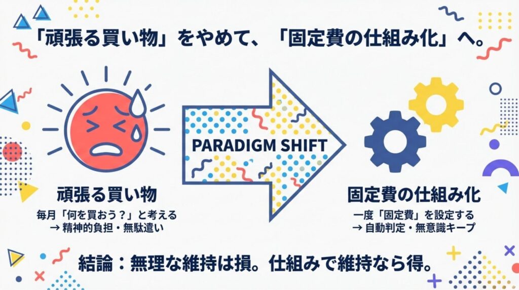 楽天ダイヤモンド会員を維持するための考え方の転換（パラダイムシフト）を解説した図解。毎月「何を買うか」を悩む精神的負担をやめ、楽天モバイルなどの固定費を一度設定するだけで無意識にランクをキープする「仕組み化」を推奨している。