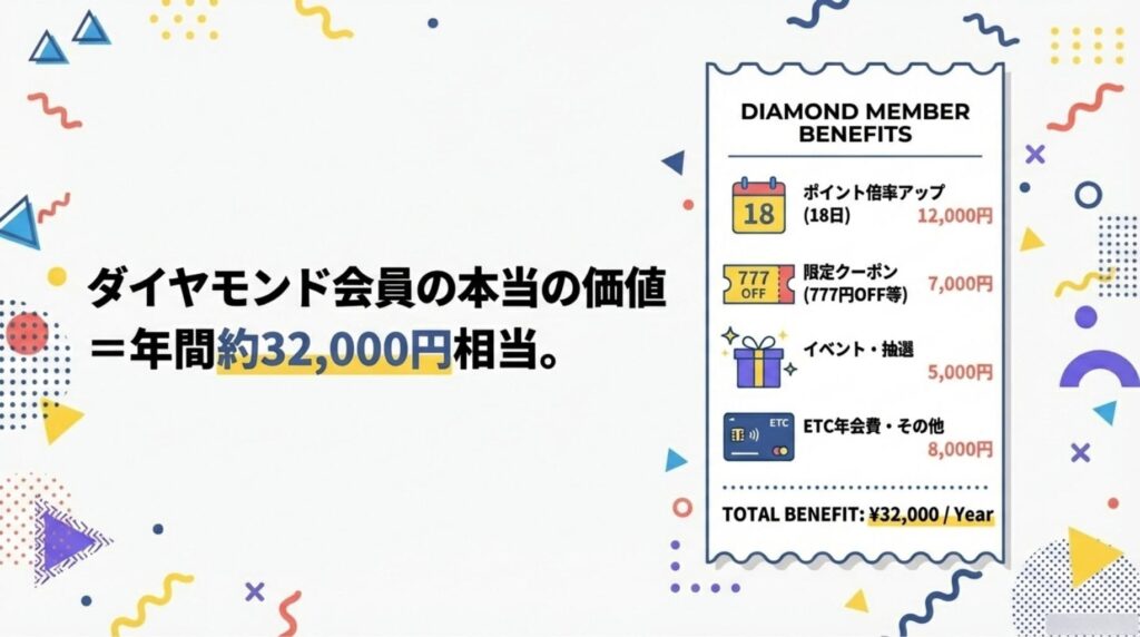 楽天ダイヤモンド会員の年間特典価値が約32,000円相当であることを示した図解。内訳として、18日のポイントアップ（12,000円）、限定クーポン（7,000円）、イベント・抽選（5,000円）、ETC年会費無料等のその他（8,000円）の合算を提示。