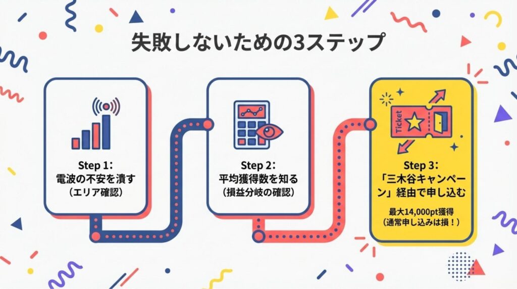 楽天モバイル契約で失敗しないための3ステップ図解。1.エリア確認で電波の不安を解消、2.損益分岐点の確認、3.最大14,000ポイント獲得できる「三木谷キャンペーン」経由での申し込み手順を解説。