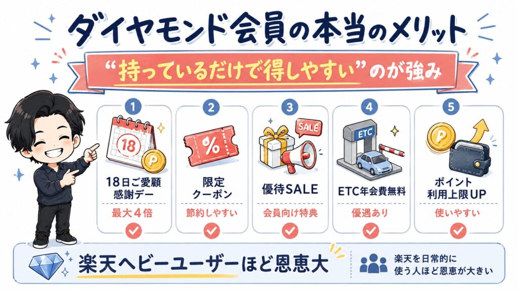 楽天ダイヤモンド会員の5つのメリットを解説する図解。18日のご愛顧感謝デー(最大4倍)、限定クーポン、優待SALE、ETC年会費無料、ポイント利用上限UPを紹介し、楽天ヘビーユーザーほど恩恵が大きいことを説明しています。