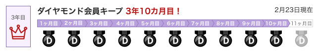 楽天ダイヤモンド会員を3年10カ月連続でキープしている実績を示す管理画面のスクリーンショット（2026年2月時点）。楽天モバイルと楽天カードを日常的に利用することで、無理なく最上位ランクを維持し続けている証明。