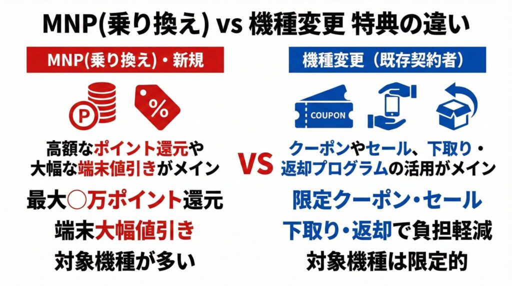 MNP(乗り換え) vs 機種変更 特典の違い