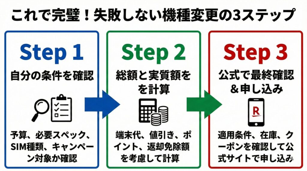 失敗しない機種変更の3ステップ（Step1→3)