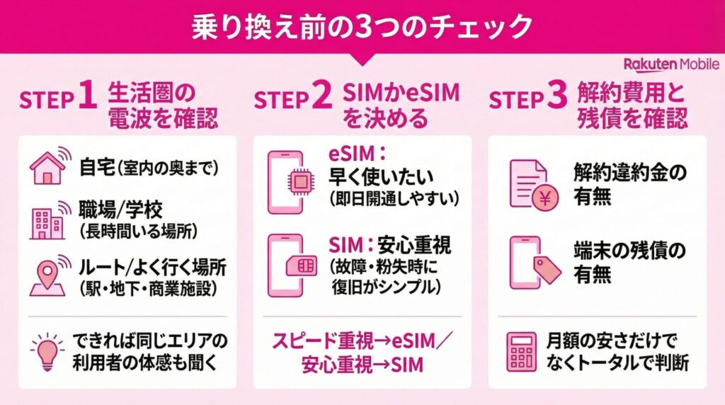 楽天モバイルに乗り換える前のチェックリスト 生活圏のエリア確認 SIMかeSIMの選択 MNPの解約費用と端末残債の確認