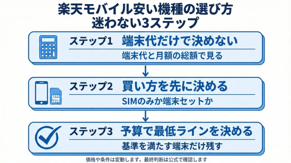 楽天モバイル安い機種の選び方 迷わない3ステップ