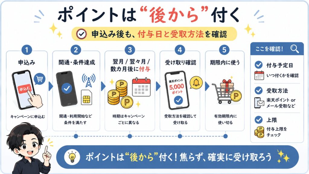 楽天モバイルのキャンペーンポイントが後から付与される流れ。付与予定日、受取方法、有効期限を確認する図解