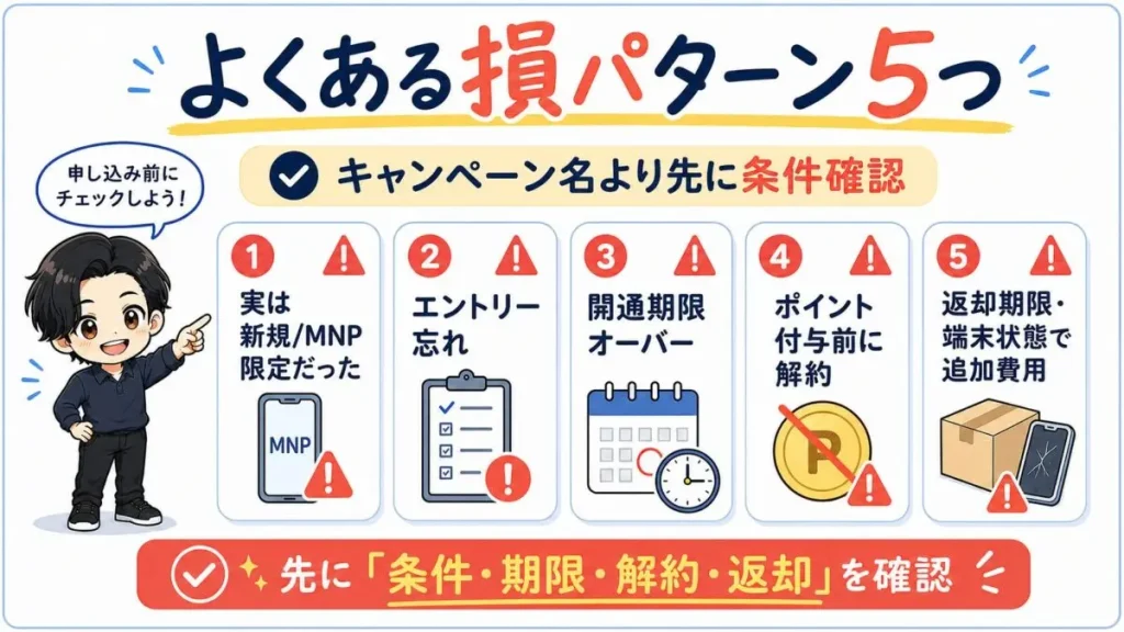 機種変更でよくある損パターン5つ。MNP/新規限定、エントリー忘れ、期限切れ、解約、返却条件を解説