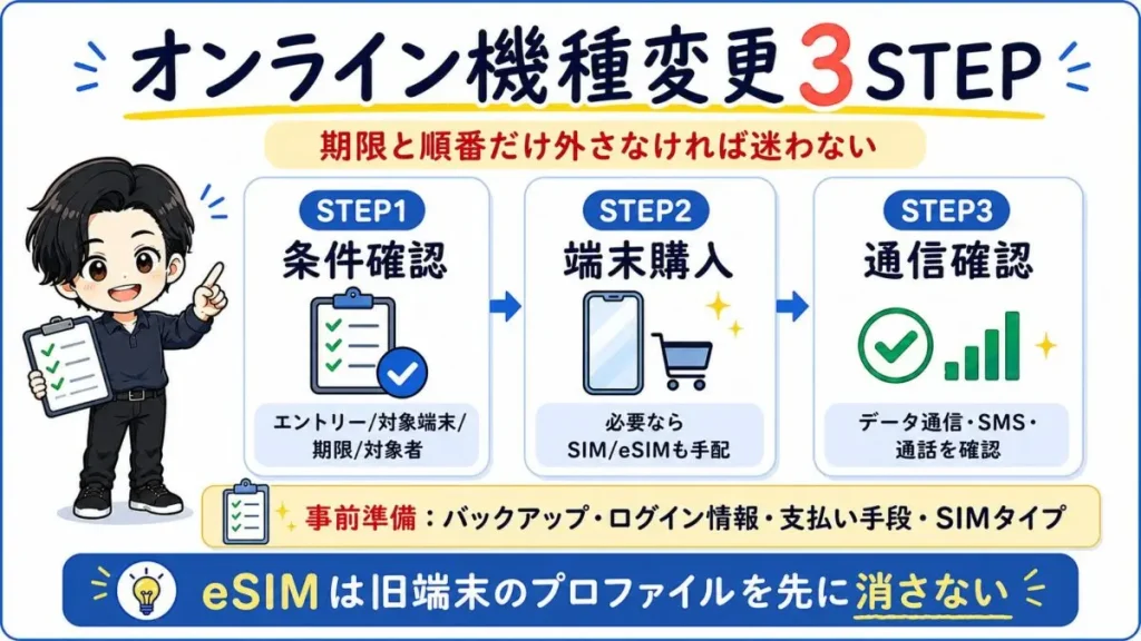 機種変更をオンラインで進める3ステップ。キャンペーン確認、端末購入、開通確認の流れを整理