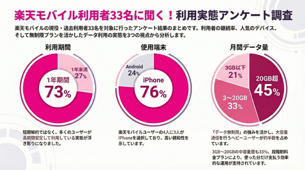 楽天モバイル利用者33人の利用実態を示すグラフ。1年以上利用が約73%、iPhone利用が約76%、月20GB超のデータ使用が約45%を占めている。