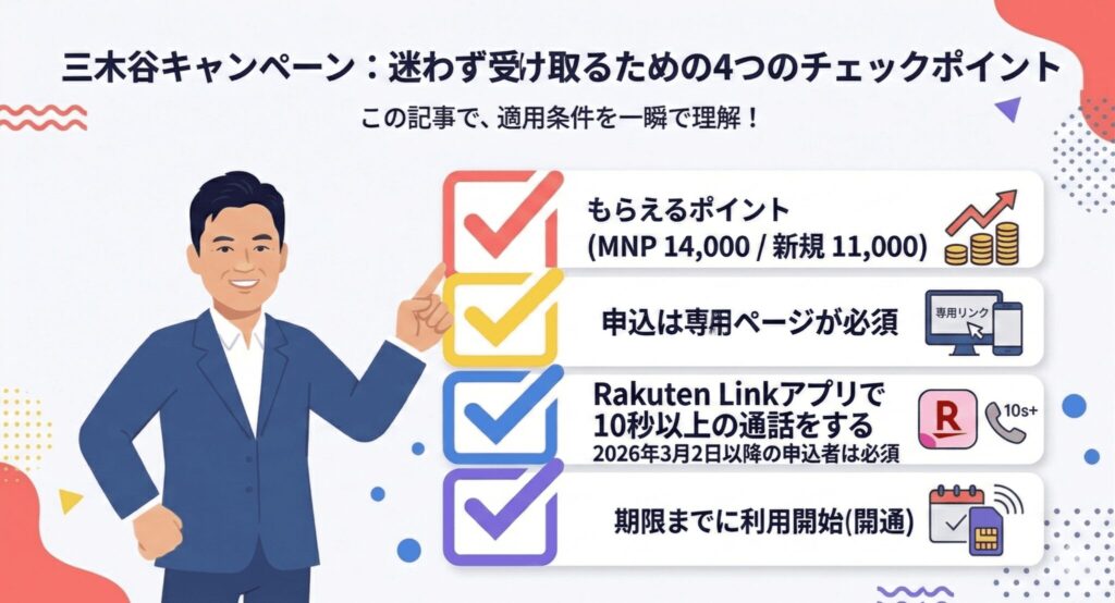 「楽天モバイルの三木谷キャンペーンに関するインフォグラフィック。スーツを着た男性のイラストが、ポイント受け取りのための4つのチェックポイントを指さしている。1: もらえるポイント（MNP 14,000pt / 新規 11,000pt）、 2: 専用ページからの申し込みが必須、 3: Rakuten Linkアプリで10秒以上の通話（2026年3月2日以降の申込者必須）、 4: 期限までの利用開始（開通）。」