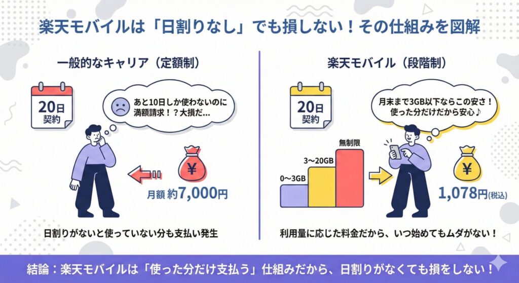 楽天モバイルの料金日割りと段階制プランの仕組み比較図。他社の定額制（中途契約でも満額請求）に対し、楽天モバイルは段階制（3GBまで1,078円）のため、いつ契約しても損をしないことを解説。