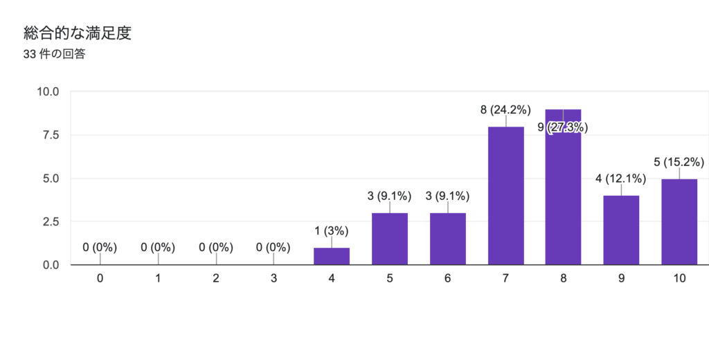 アンケート結果:総合的な満足度(33件)の分布(7〜10が中心)
