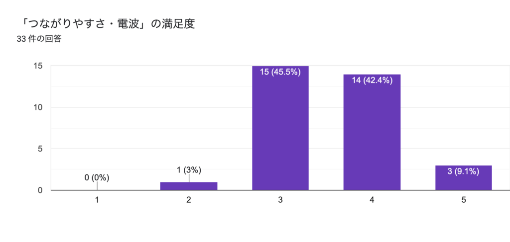 アンケート結果:「つながりやすさ・電波」の満足度(33件、1〜5)