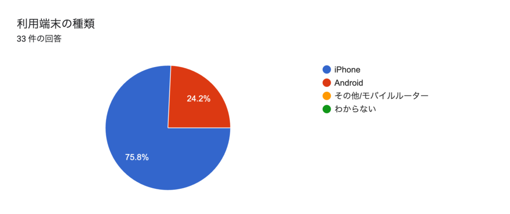 利用端末の種類。iPhone75.8%、Android24.2%(n=33)