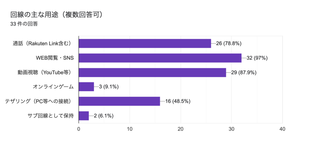 楽天モバイル利用者アンケート回線の主な用途 n=33