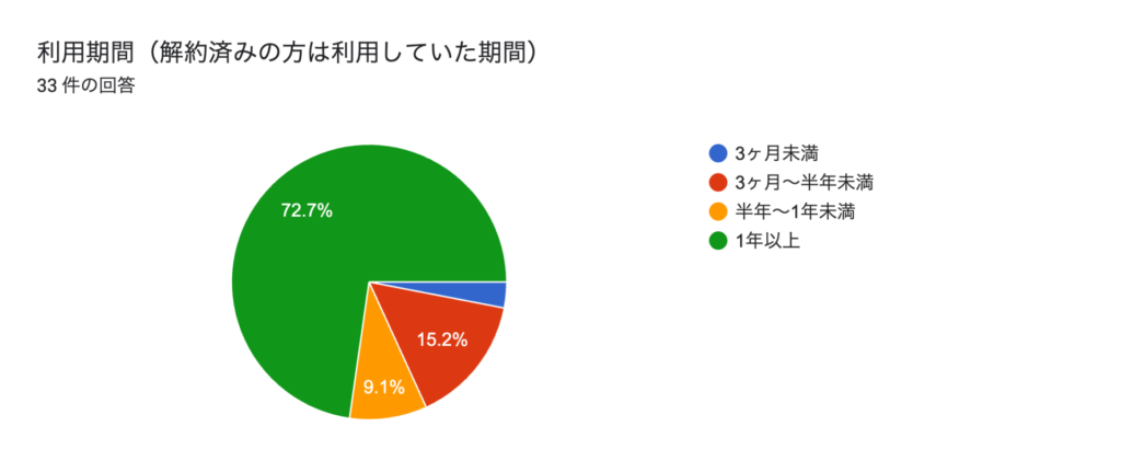 楽天モバイル利用者アンケート利用期間n=33