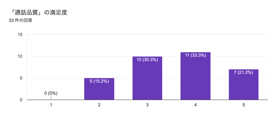 楽天モバイル利用者アンケート通話品質満足度n=33