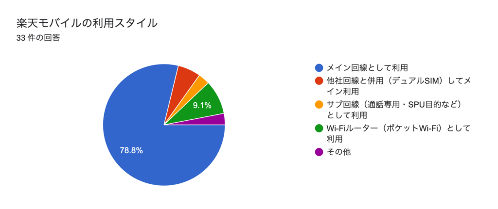 楽天モバイル利用者アンケート利用スタイルn=33
