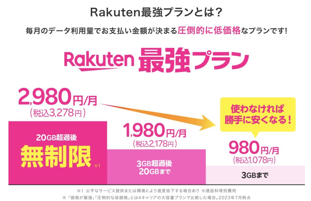楽天モバイル「Rakuten最強プラン」の料金表（3GBまで980円、20GBまで1,980円、無制限2,980円）